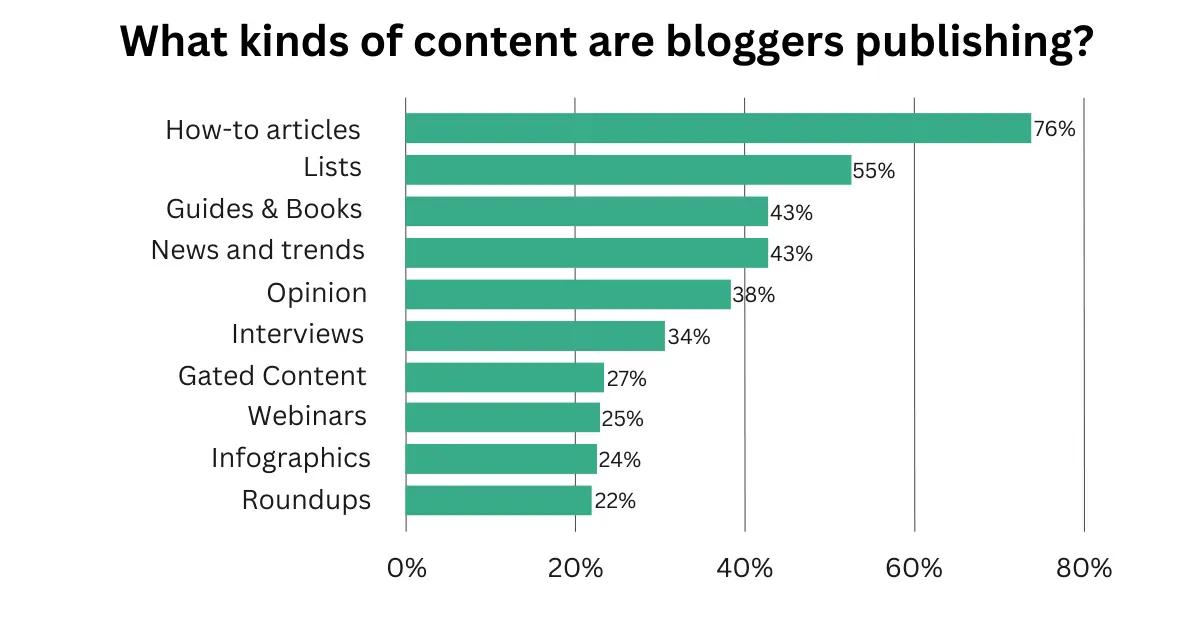 10.What kinds of content are bloggers publishing?.webp