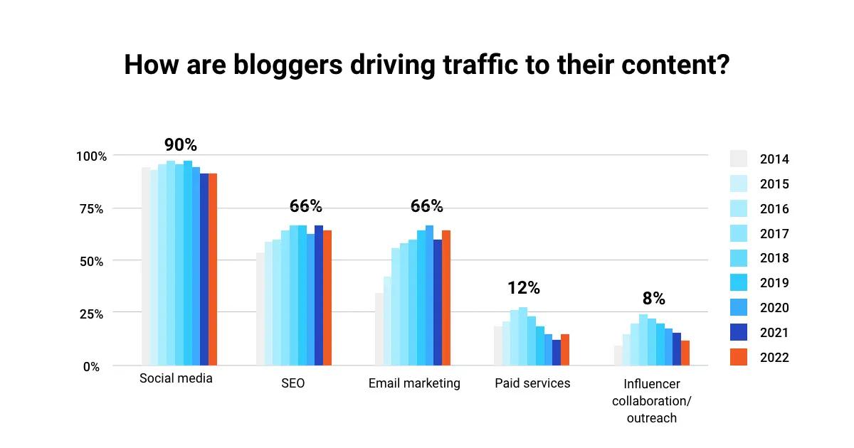 3.bloggers use social media.webp