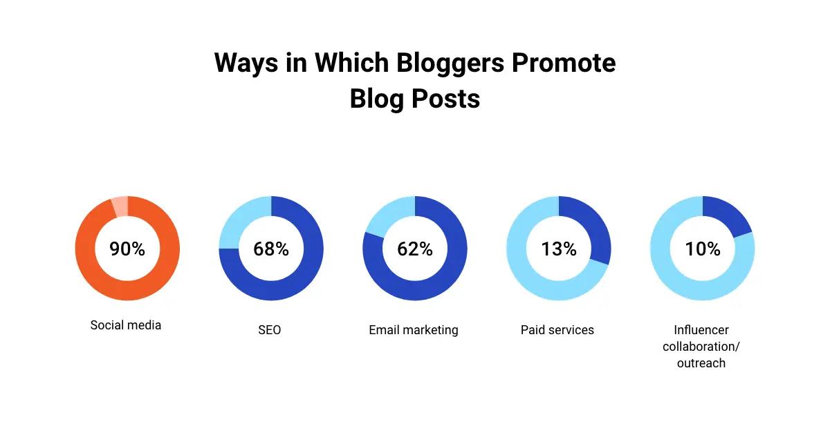 5.ways in which bloggers promot blog post.webp