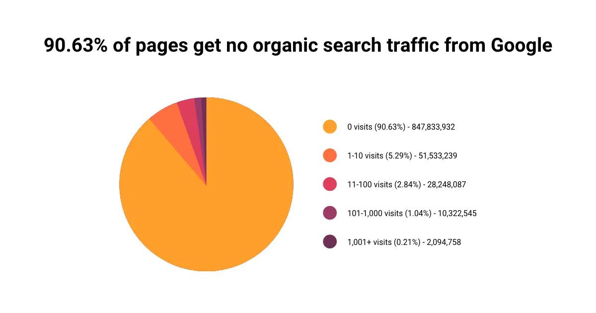 6.no organic traffic from google.webp