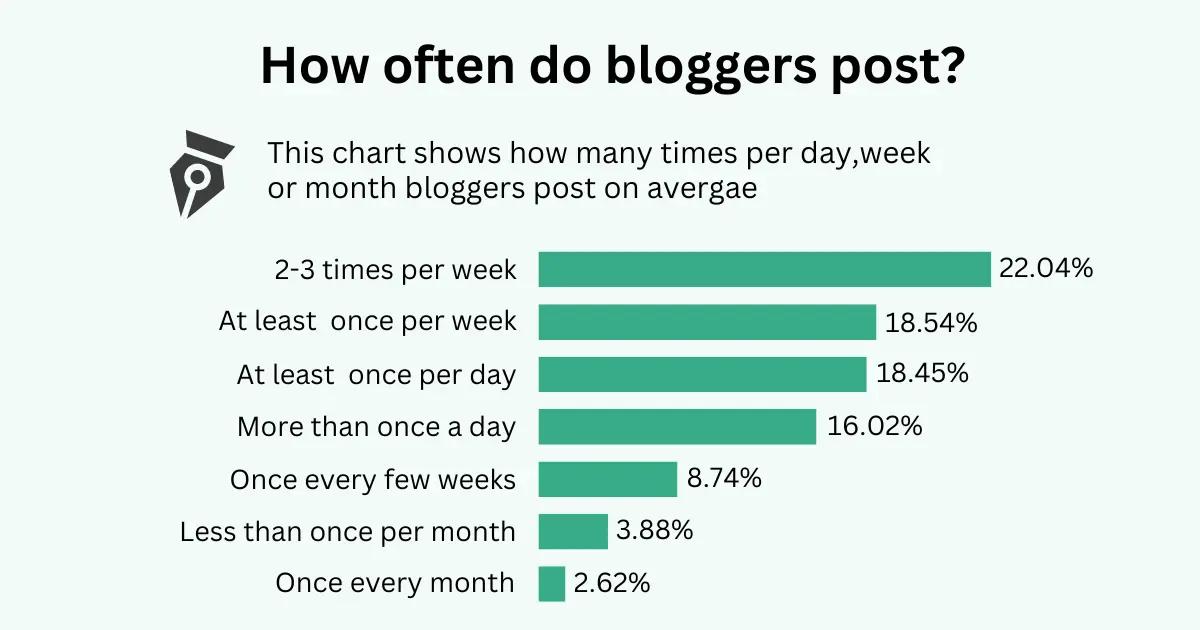 9.How often do bloggers post?.webp