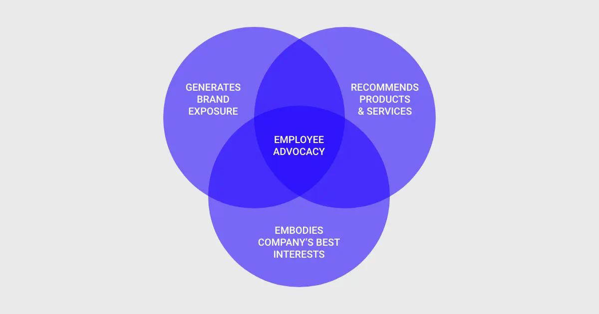 Employee Advocacy.webp