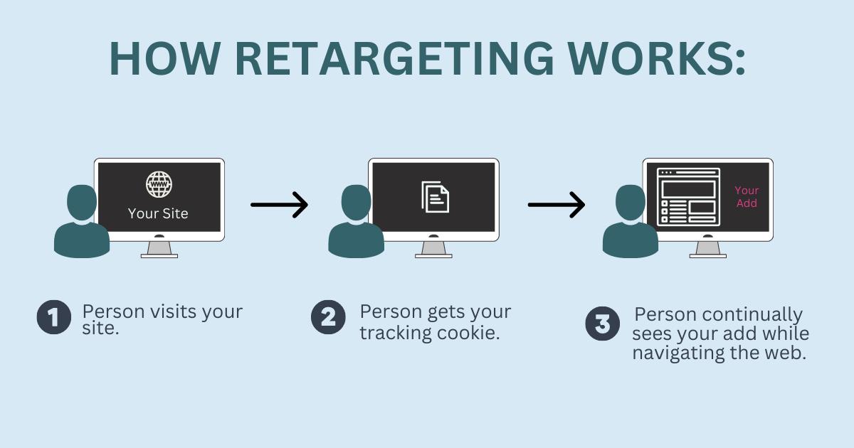 HOW RETARGETING WORKS.webp