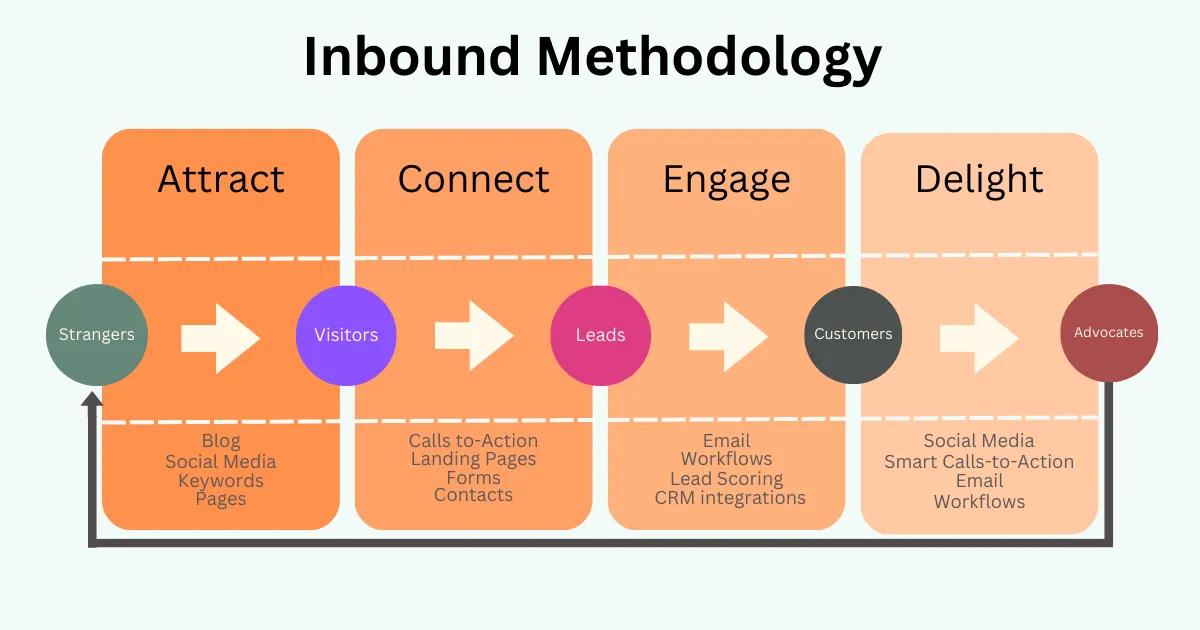 Inbound Methodology.webp