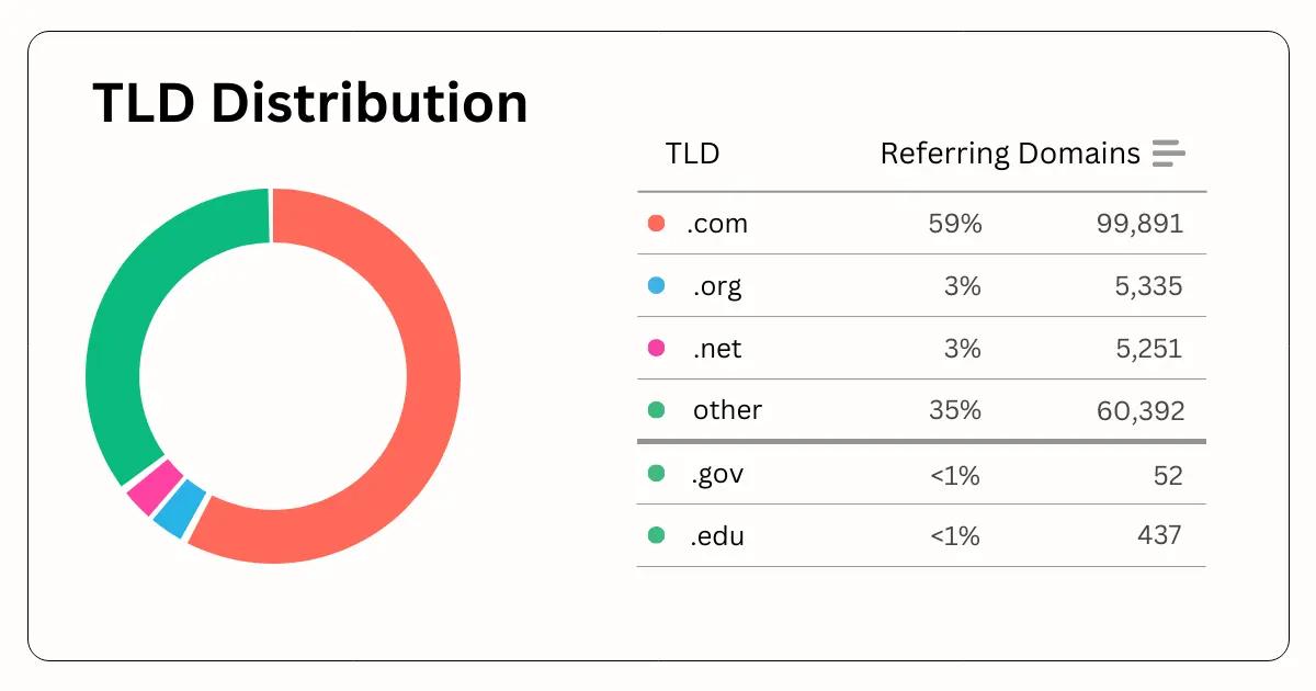 List of Top-Level Domains by Popularity.webp