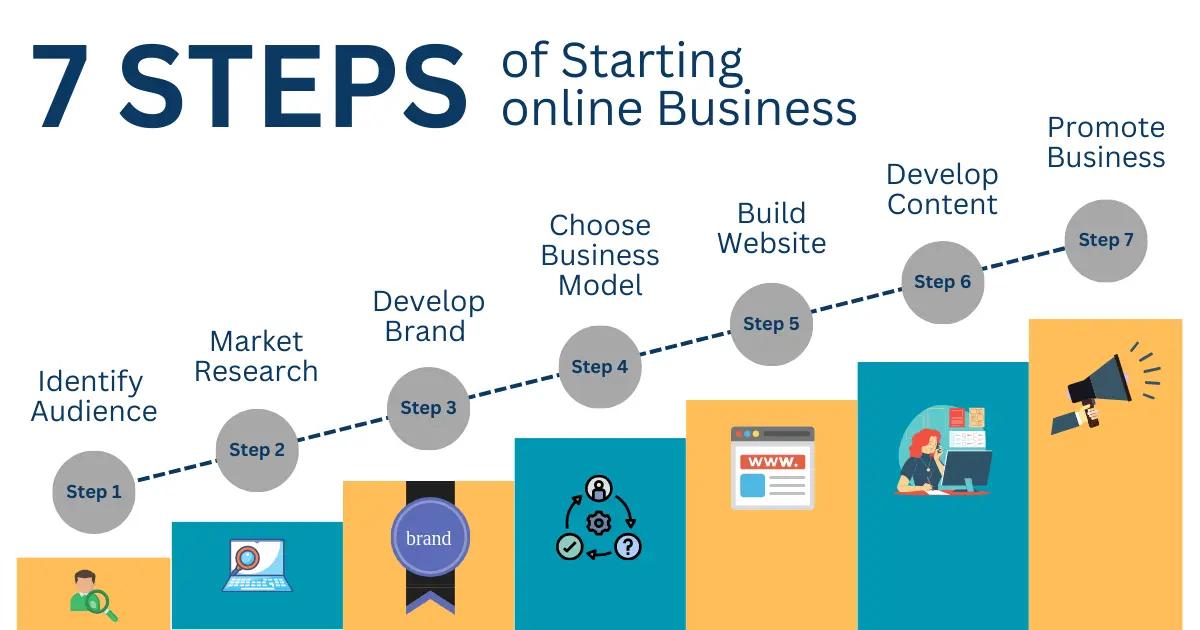 Seven steps of starting your online business today.webp