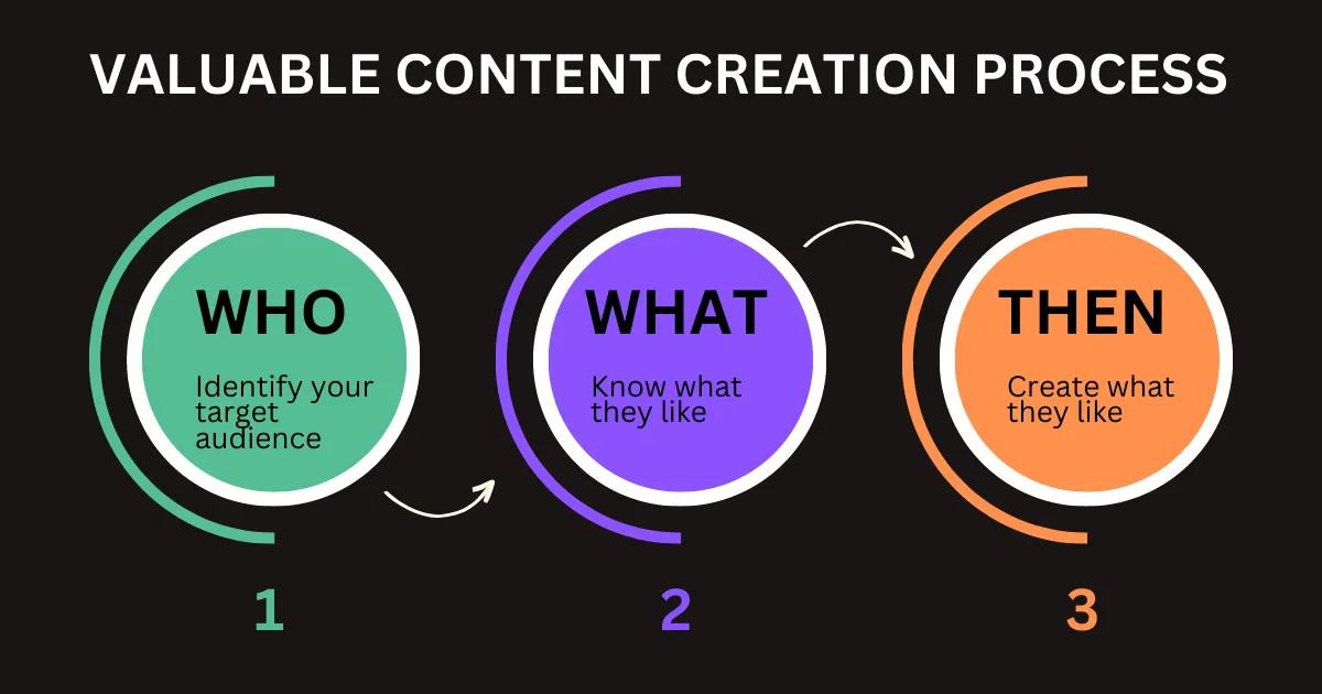 VALUABLE CONTENT CREATION PROCESS.webp