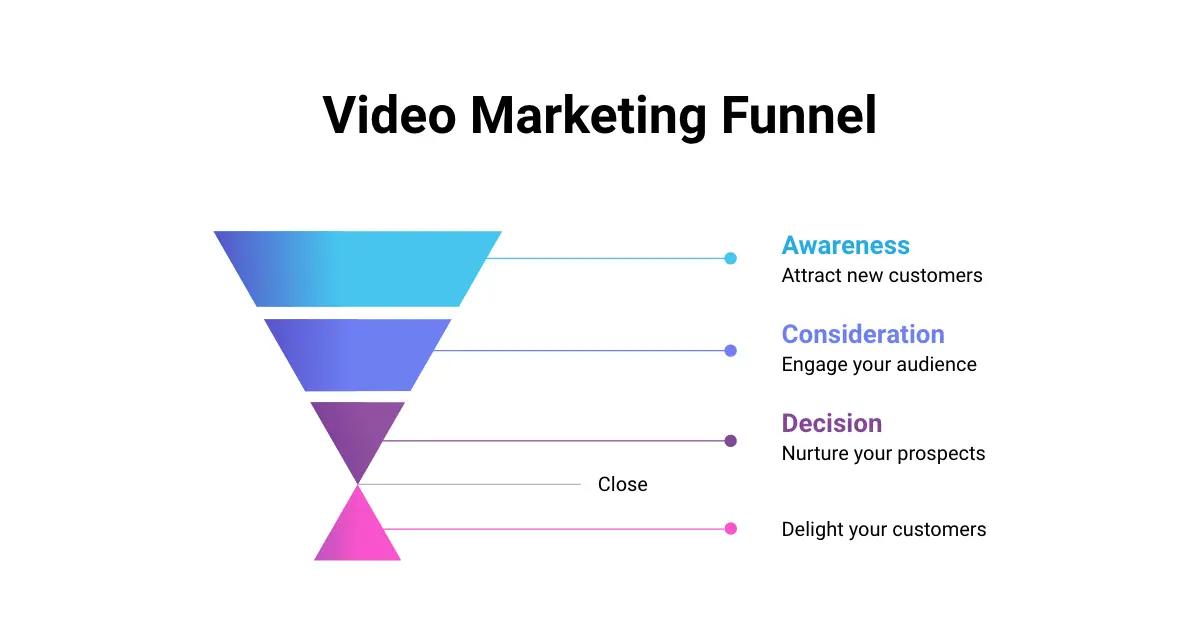 Video Marketing Funnel.webp