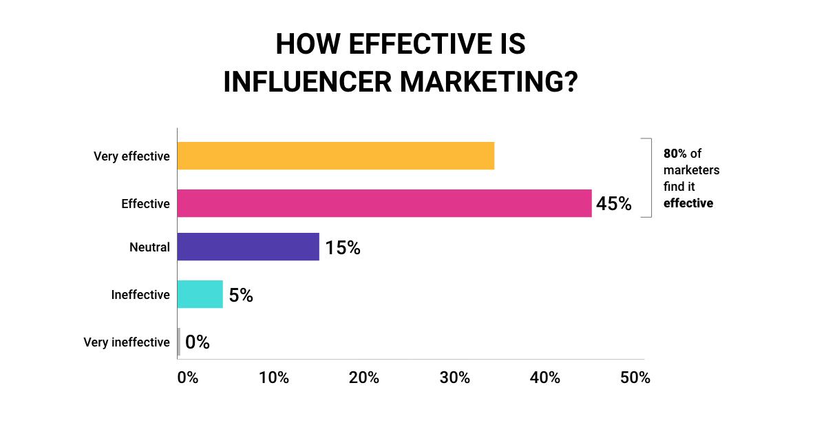 how effective is infuencer marketing.webp