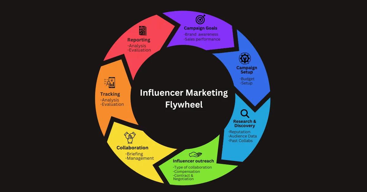 influencer marketing flywheel.webp