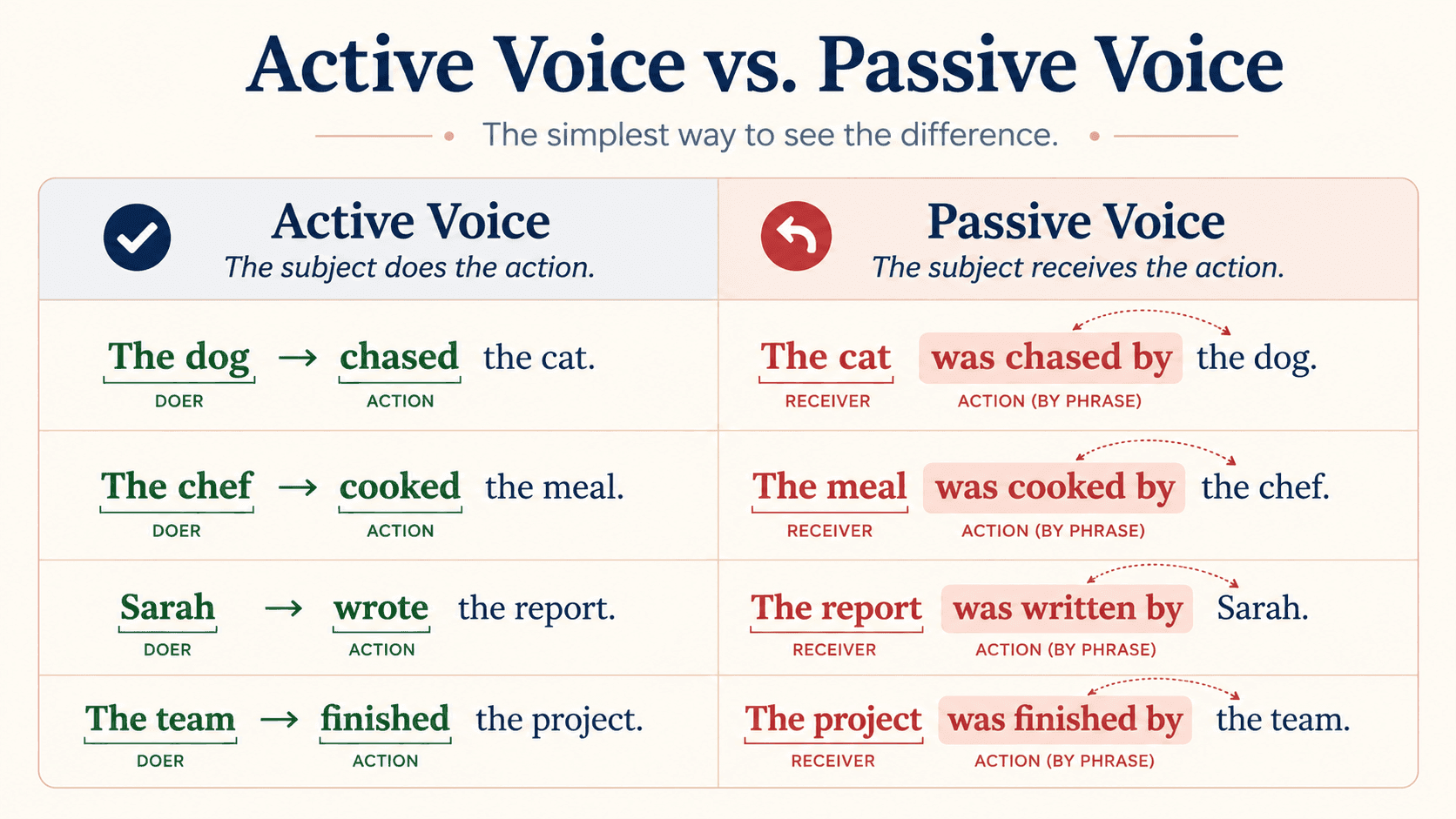 active voice vs passive voice