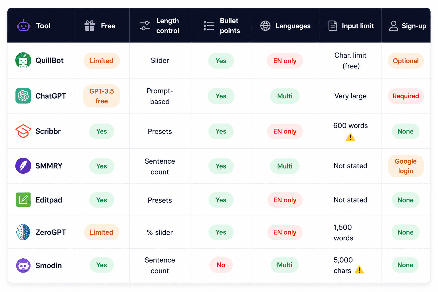 comparison-of-ai- text-summarizer- tools-copychecker.png