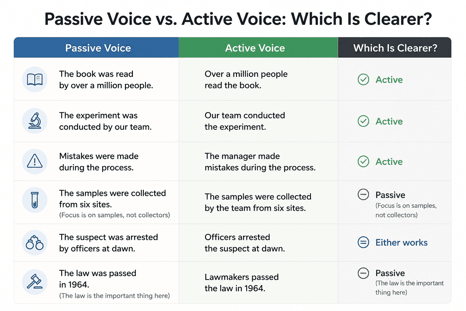 difference between passive voice and active voice