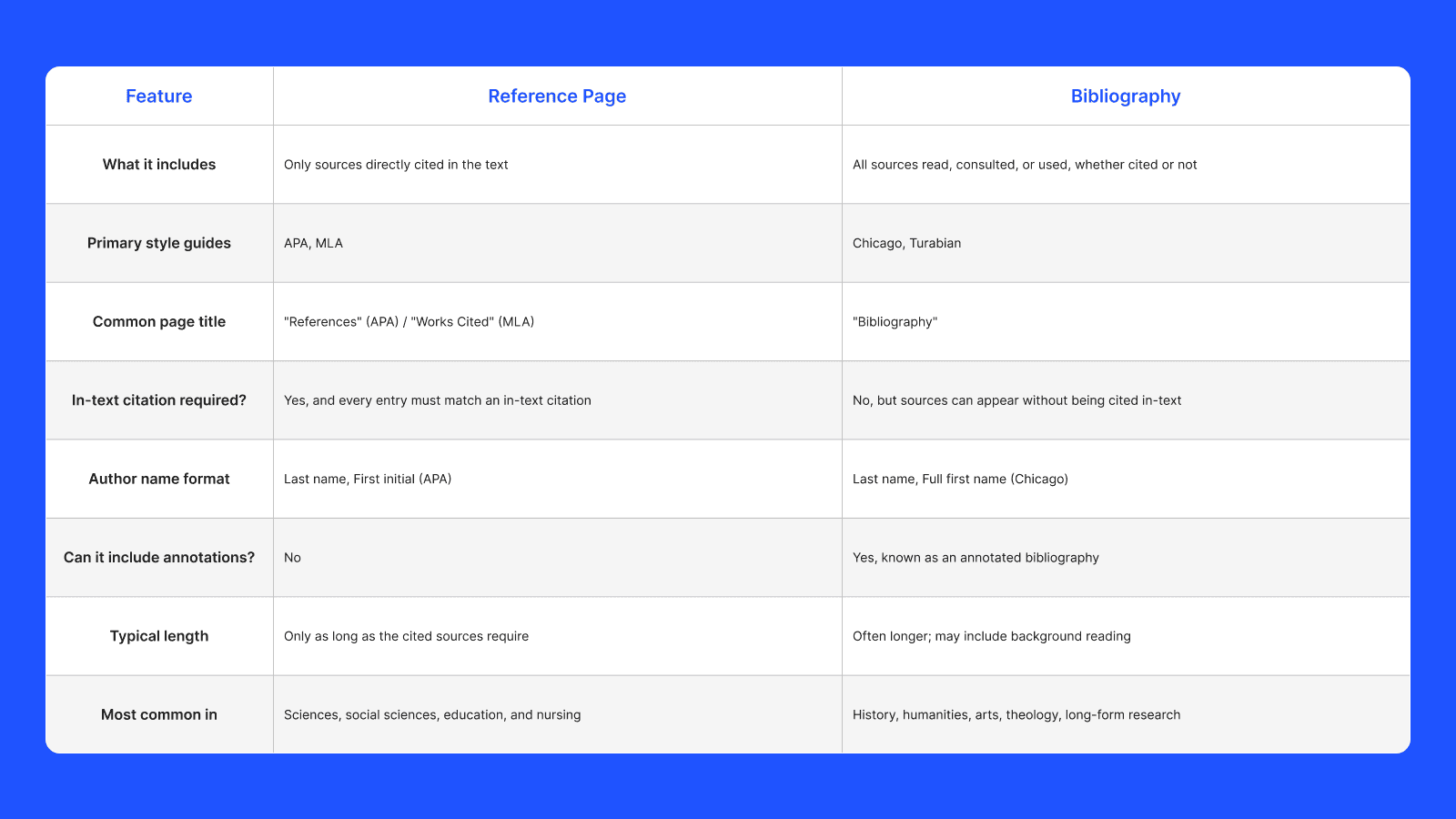 difference-of-bibliography-vs-references-copychecker.png