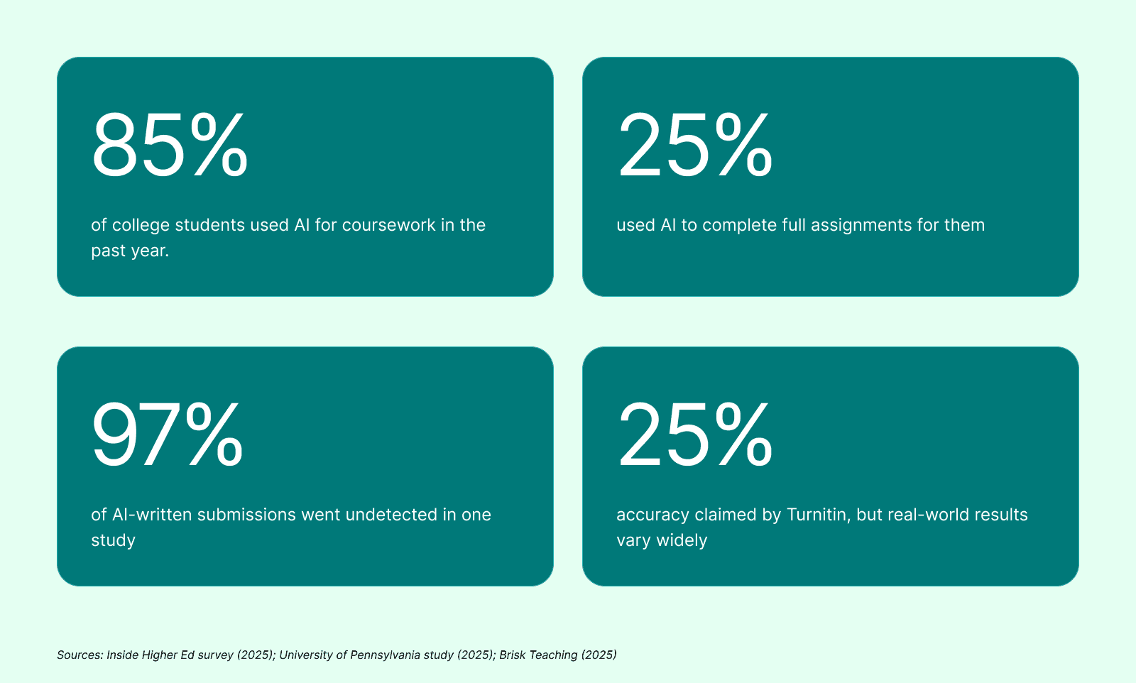 statistics on ai usage