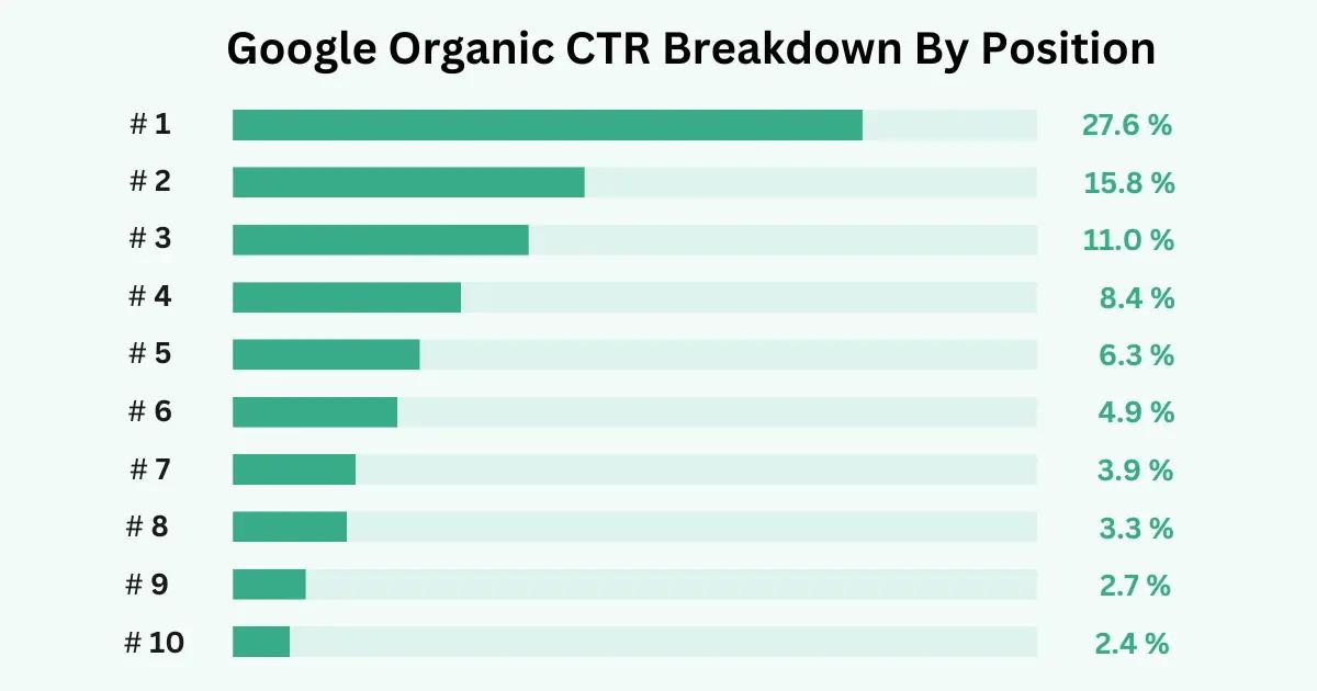 12.Changes to CTRs by SERP Positions.webp