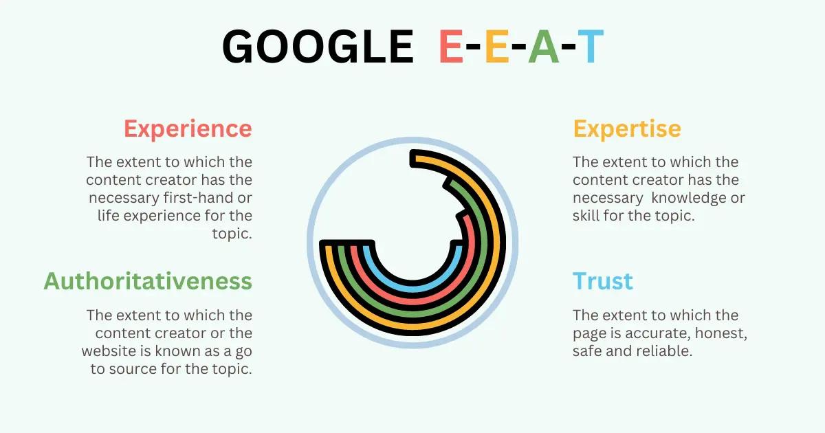 7.E-E-A-T Establishing Authority and Trust in the Age of Google.webp