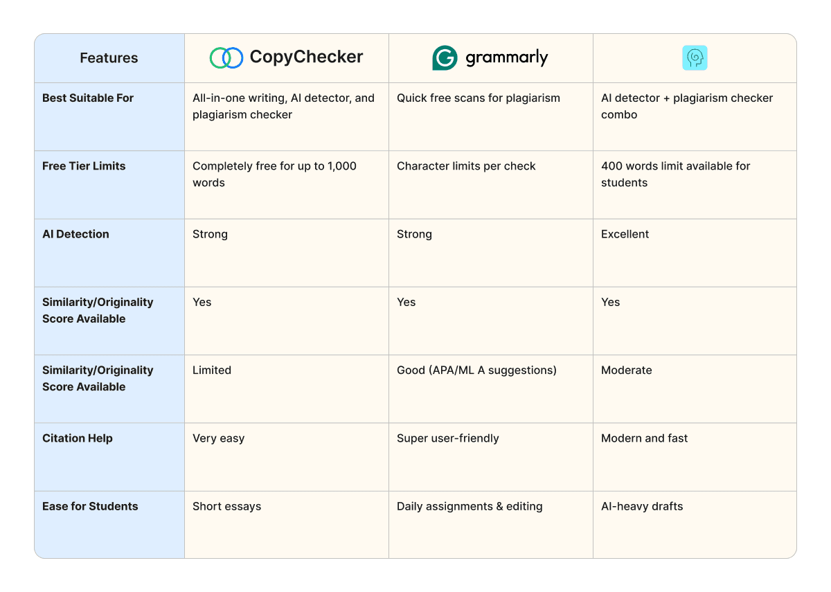 students plagiarism checker comparison table