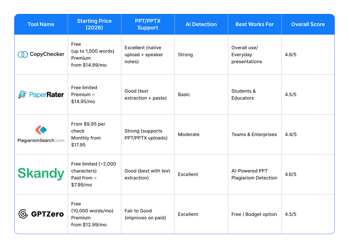comparison-table-copychecker-powerpoint-plagiarism-checkers.png