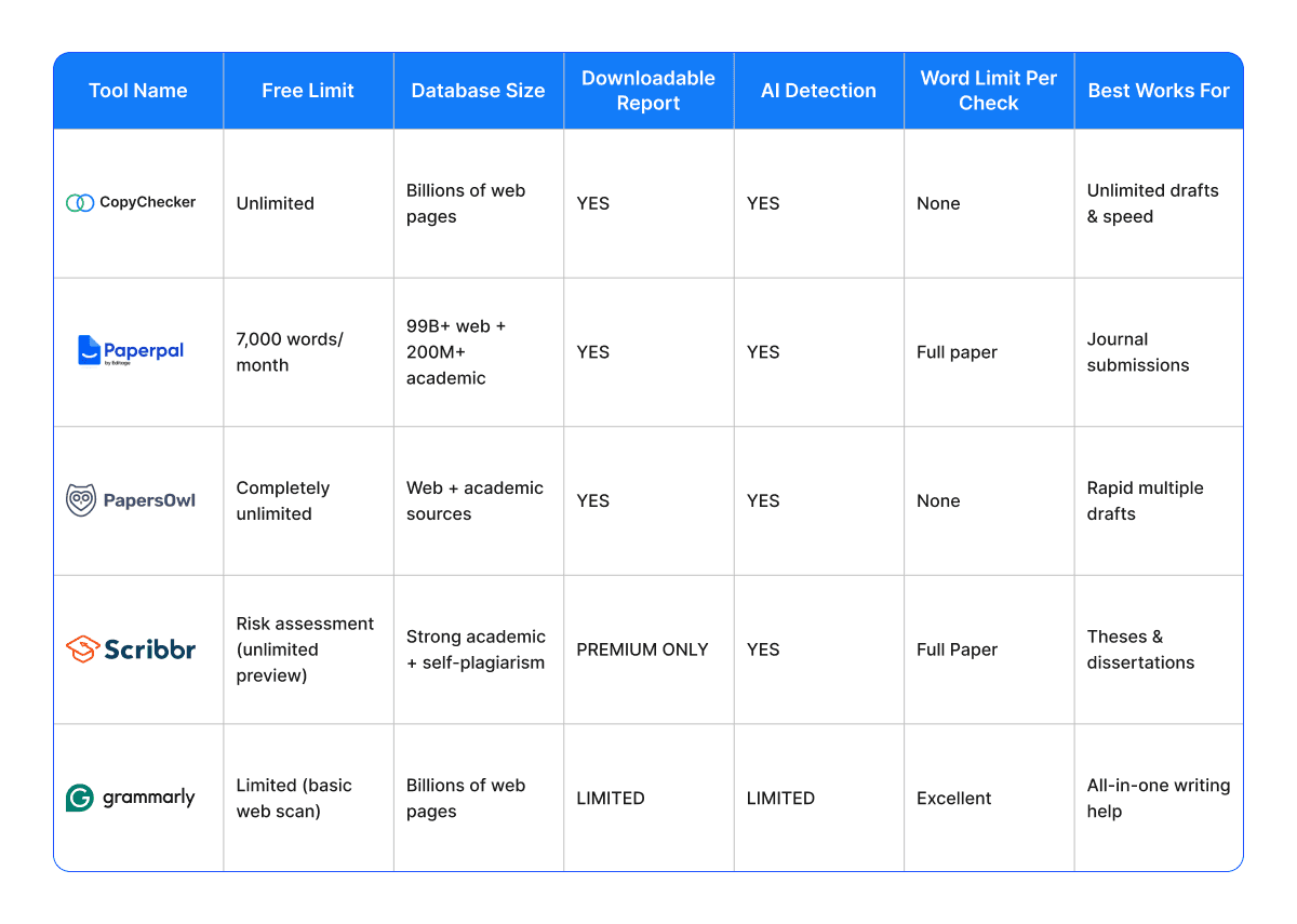 comparison-table-of-best-free-plagiarism-checker-for-research-papers.png