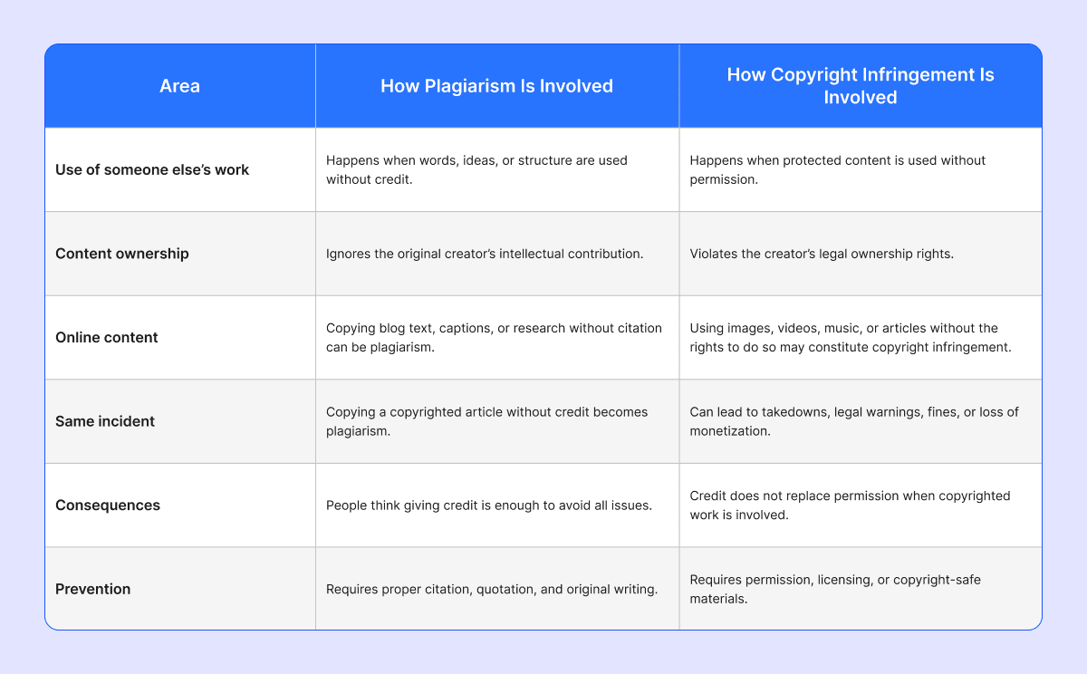 copyright-and-plagiarism-similarities-copychecker-copyright-vs-plagiarism.png