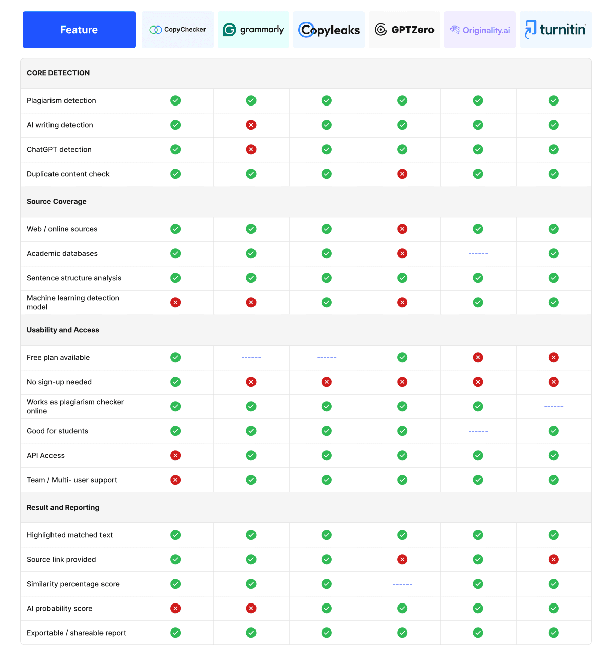 features-of-plagiarism-checkers-and-ai-detectors-at-a-glance-copychecker.png