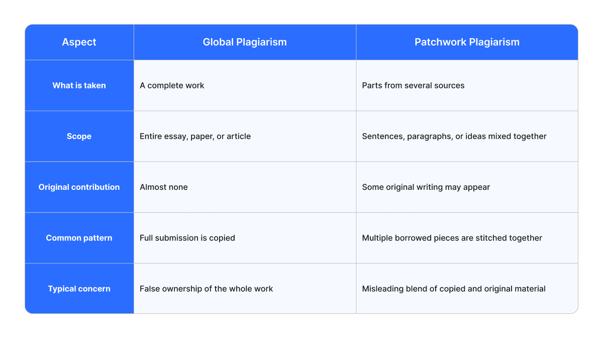 global-plagiarism-and-patchwork-plagiarism-copychecker.png