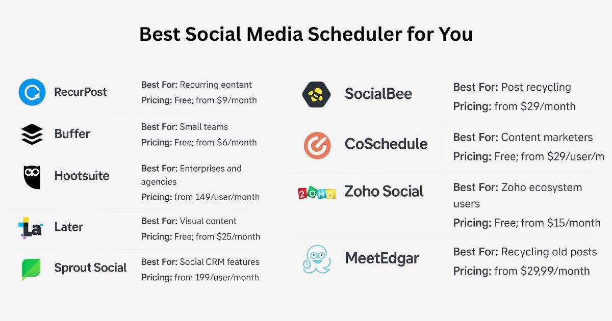 "Comparison infographic of the best social media scheduling tools for 2025, showing RecurPost, Buffer, Hootsuite, Later, Sprout Social, SocialBee, CoSchedule, Zoho Social, MeetEdgar, and Agorapulse with pricing and best use cases."