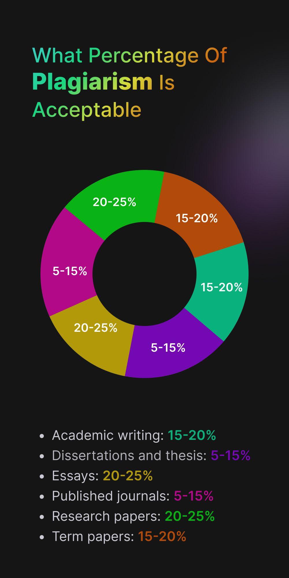 What Percentage of Plagiarism is Acceptable