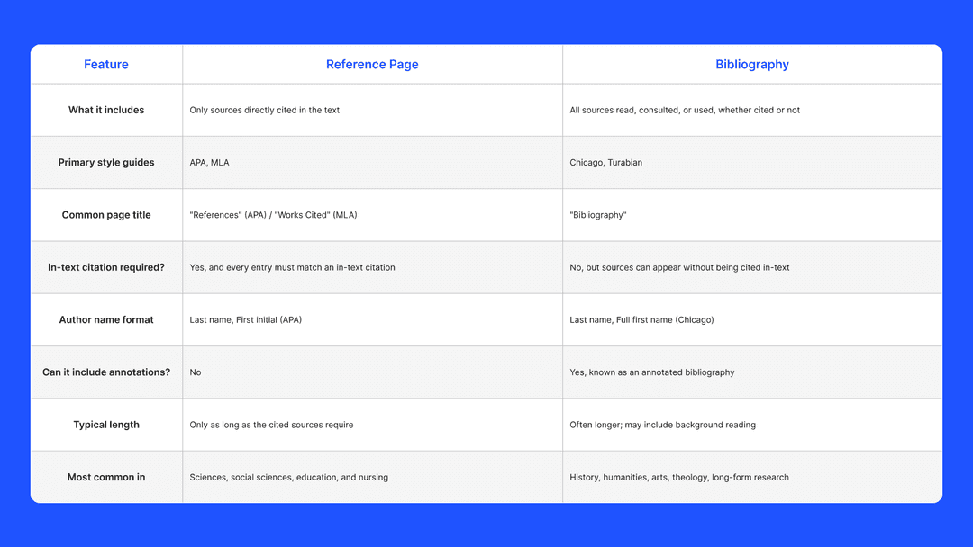 Normal Vs Reference Bibliography vs References: Are You Using The Right One?